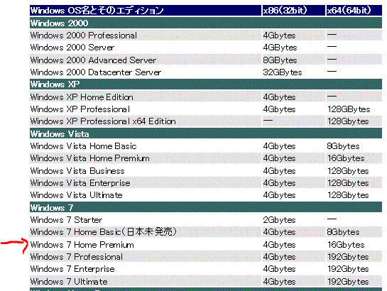 Win7はメモリ16Gが上限か？│ほげほげ日記