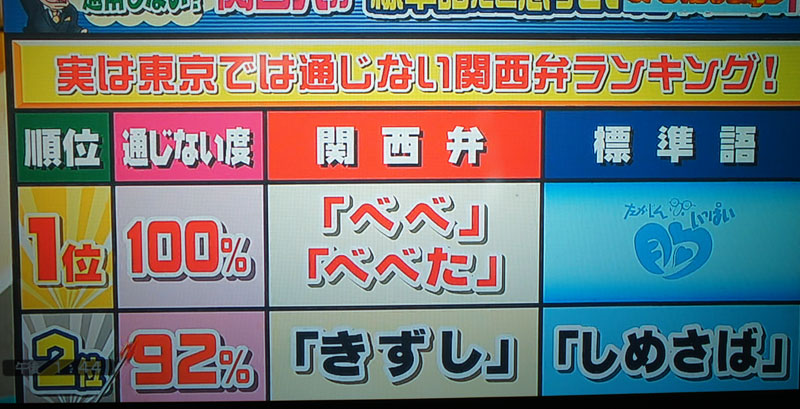 関西人が標準語と思っていた関西弁ランキング ほげほげ日記